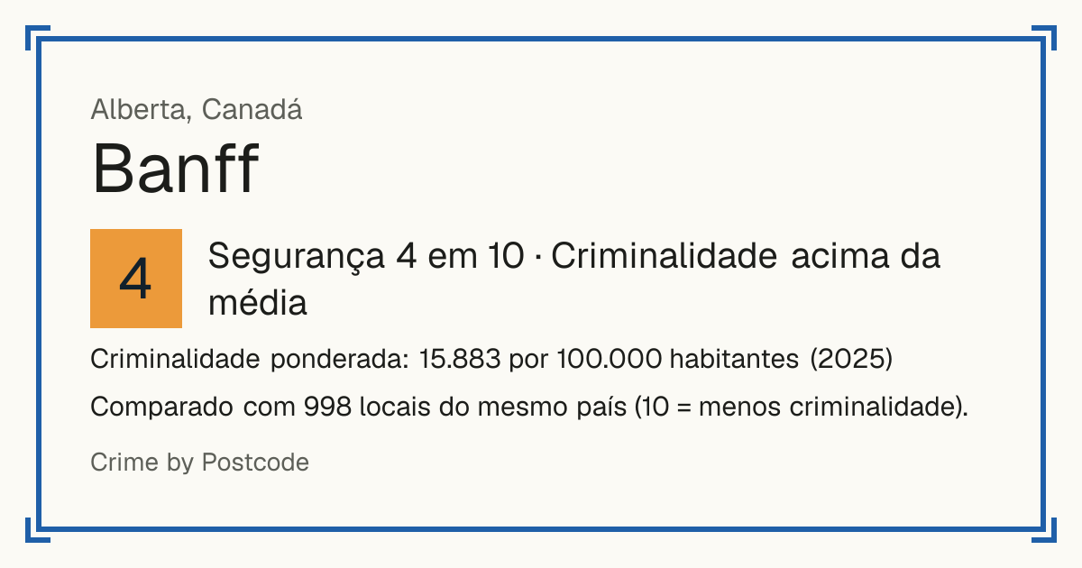 Banff, Canadá: Segurança 4 em 10 (Criminalidade acima da média). Criminalidade ponderada: 15.883 por 100.000 habitantes (2025).