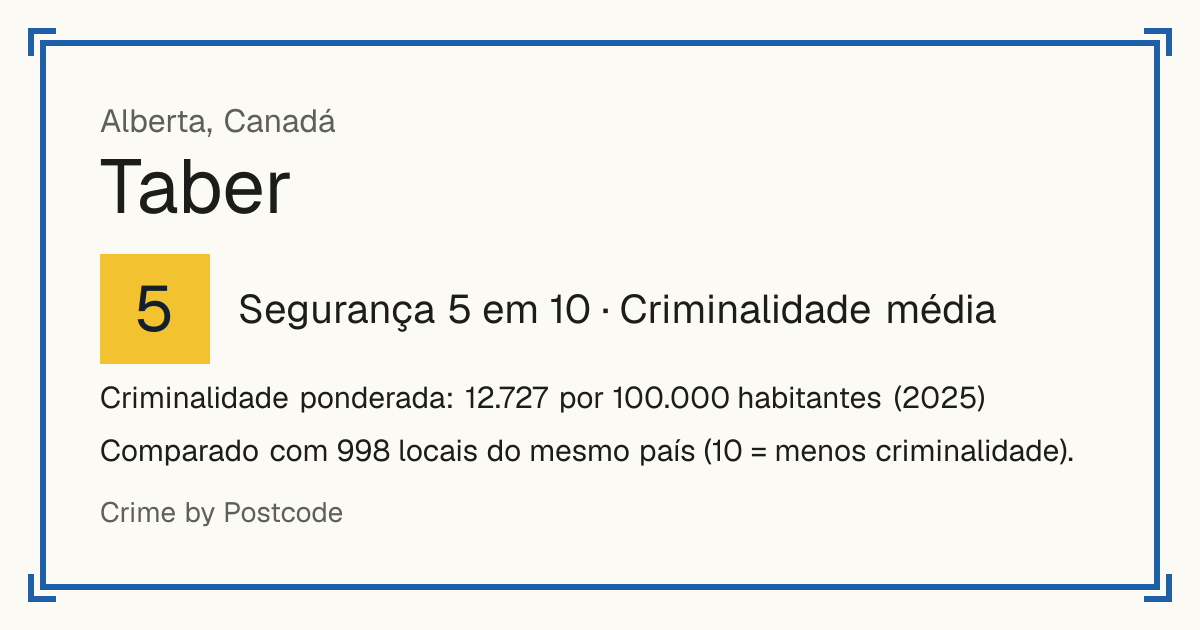 Taber, Canadá: Segurança 5 em 10 (Criminalidade média). Criminalidade ponderada: 12.727 por 100.000 habitantes (2025).