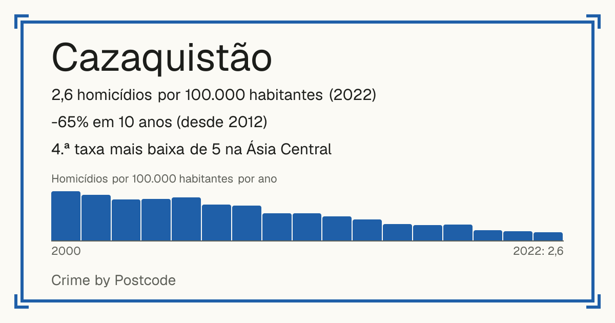 Cazaquistão: 2,6 homicídios por 100.000 habitantes (2022). -65% em 10 anos (desde 2012). 4.ª taxa mais baixa de 5 na Ásia Central.