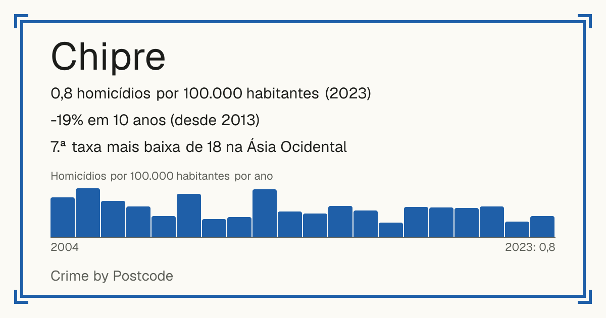 Chipre: 0,8 homicídios por 100.000 habitantes (2023). -19% em 10 anos (desde 2013). 7.ª taxa mais baixa de 18 na Ásia Ocidental.