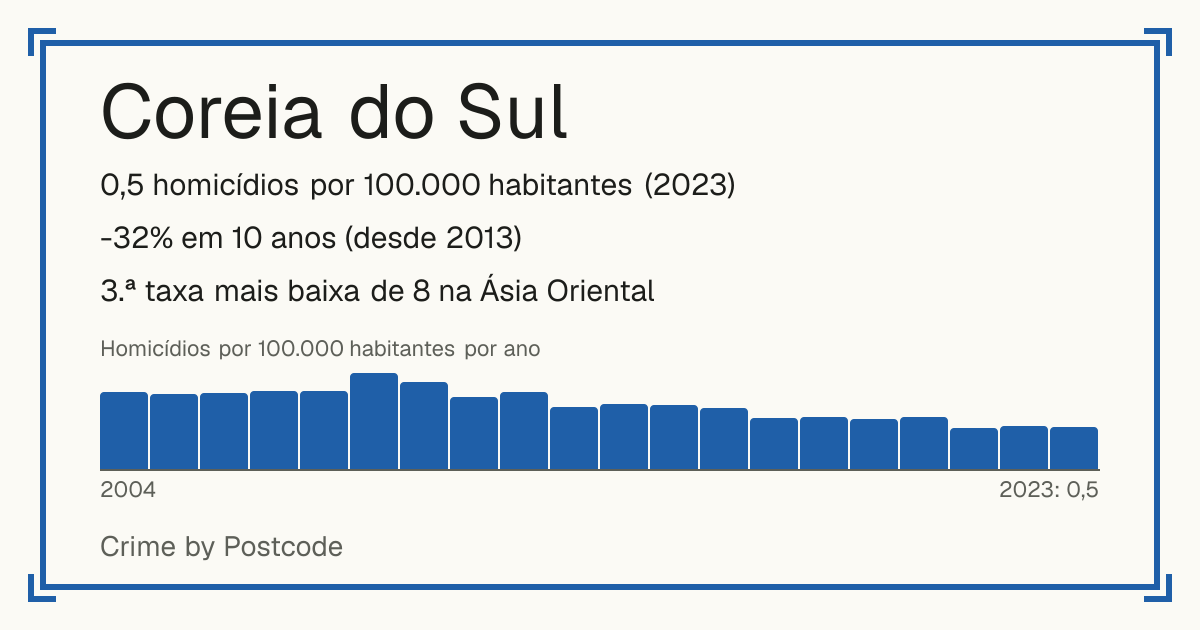 Coreia do Sul: 0,5 homicídios por 100.000 habitantes (2023). -32% em 10 anos (desde 2013). 3.ª taxa mais baixa de 8 na Ásia Oriental.