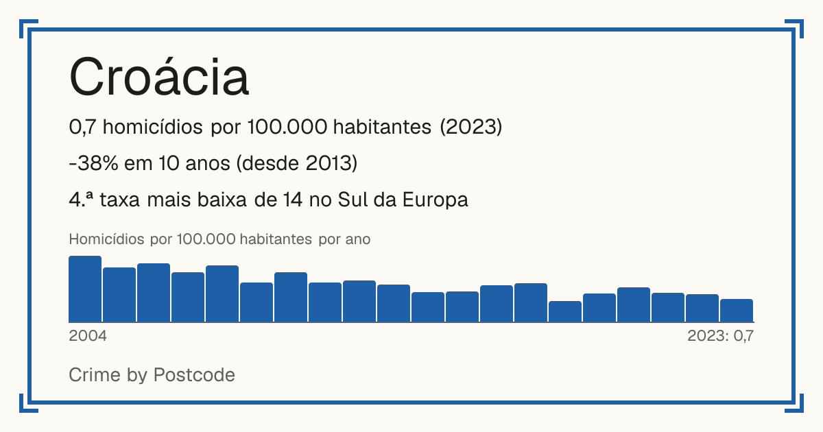 Croácia: 0,7 homicídios por 100.000 habitantes (2023). -38% em 10 anos (desde 2013). 4.ª taxa mais baixa de 14 no Sul da Europa.