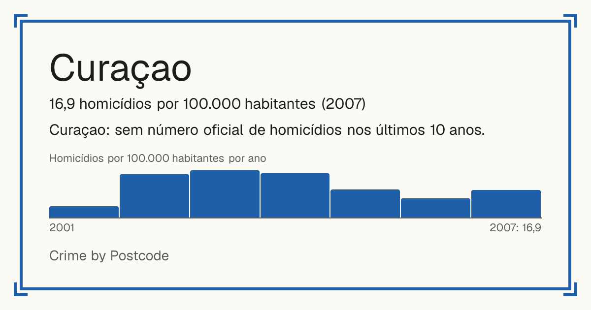 Curaçao: 16,9 homicídios por 100.000 habitantes (2007).
