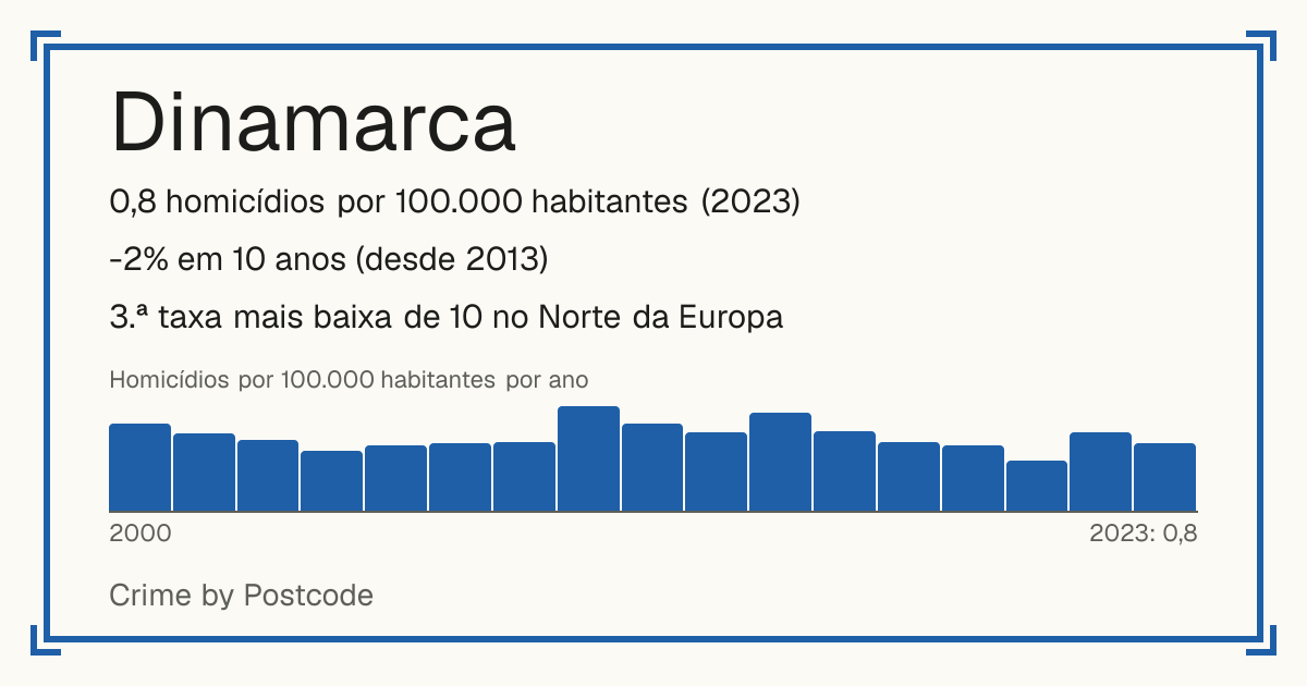 Dinamarca: 0,8 homicídios por 100.000 habitantes (2023). -2% em 10 anos (desde 2013). 3.ª taxa mais baixa de 10 no Norte da Europa.