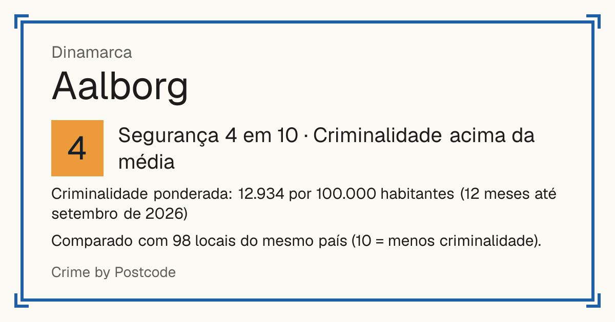 Aalborg, Dinamarca: Segurança 4 em 10 (Criminalidade acima da média). Criminalidade ponderada: 12.934 por 100.000 habitantes (12 meses até setembro de 2026).