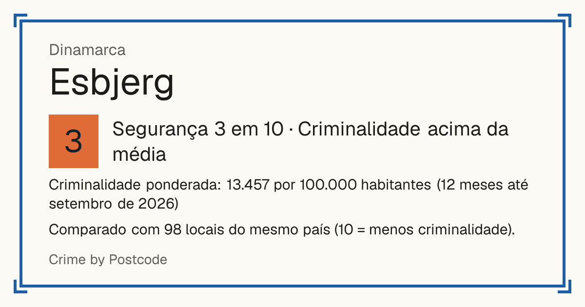 Esbjerg, Dinamarca: Segurança 3 em 10 (Criminalidade acima da média). Criminalidade ponderada: 13.457 por 100.000 habitantes (12 meses até setembro de 2026).