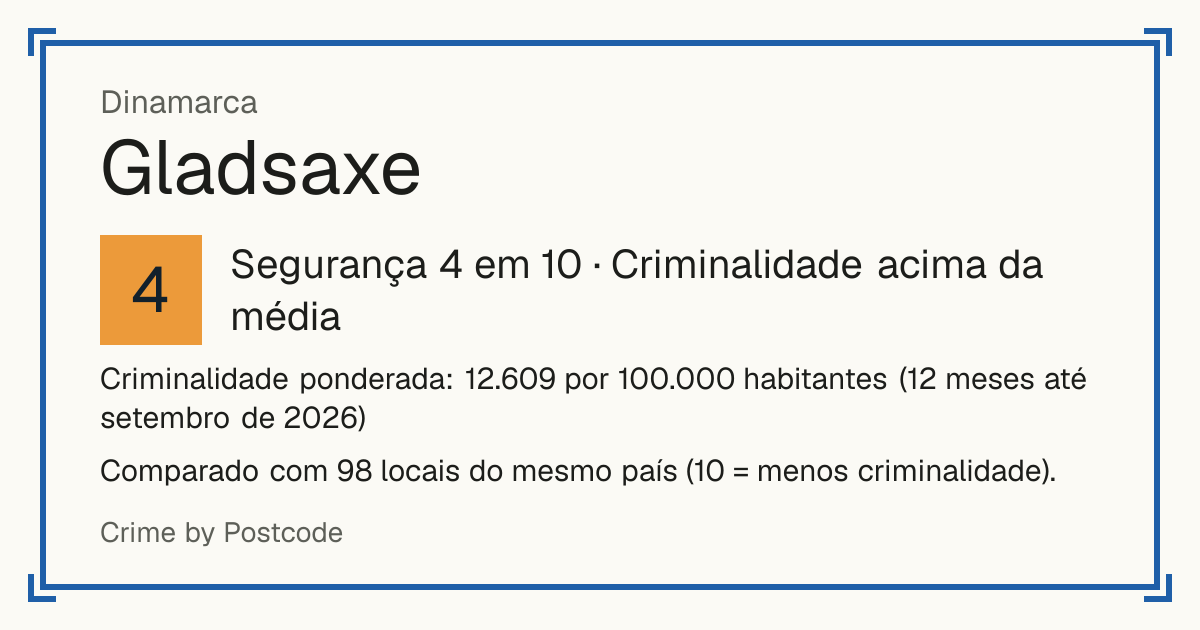 Gladsaxe, Dinamarca: Segurança 4 em 10 (Criminalidade acima da média). Criminalidade ponderada: 12.609 por 100.000 habitantes (12 meses até setembro de 2026).