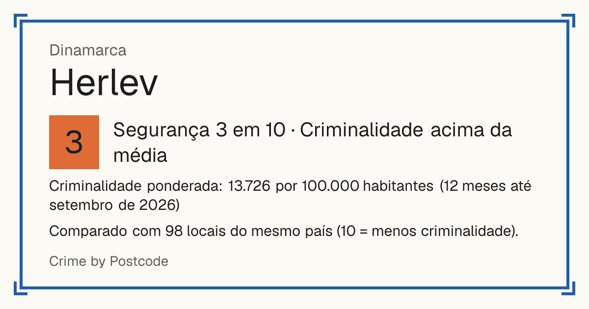 Herlev, Dinamarca: Segurança 3 em 10 (Criminalidade acima da média). Criminalidade ponderada: 13.726 por 100.000 habitantes (12 meses até setembro de 2026).