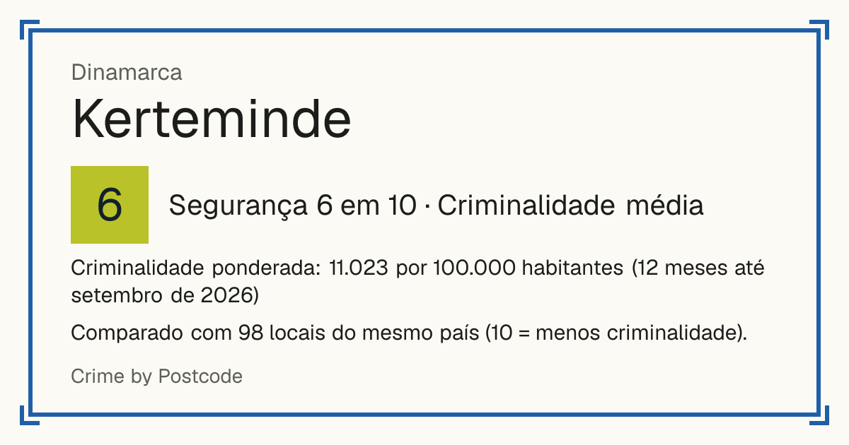 Kerteminde, Dinamarca: Segurança 6 em 10 (Criminalidade média). Criminalidade ponderada: 11.023 por 100.000 habitantes (12 meses até setembro de 2026).