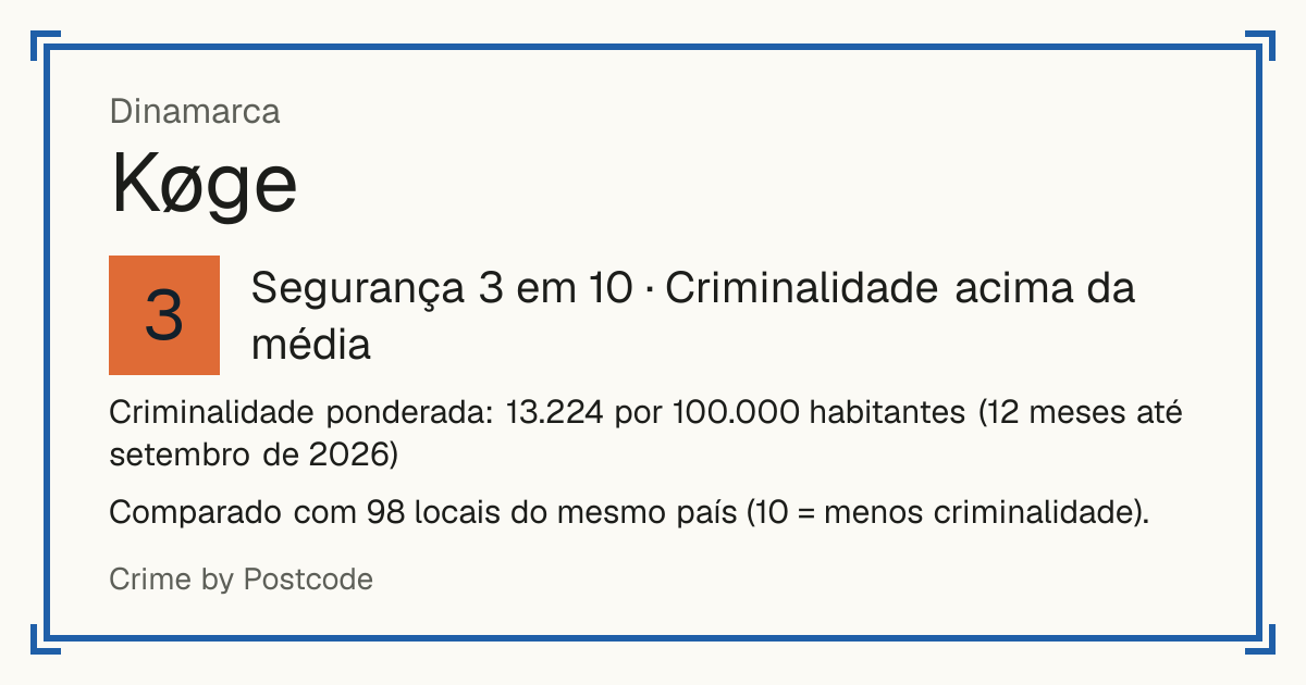 Køge, Dinamarca: Segurança 3 em 10 (Criminalidade acima da média). Criminalidade ponderada: 13.224 por 100.000 habitantes (12 meses até setembro de 2026).