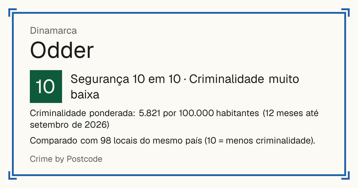 Odder, Dinamarca: Segurança 10 em 10 (Criminalidade muito baixa). Criminalidade ponderada: 5.821 por 100.000 habitantes (12 meses até setembro de 2026).