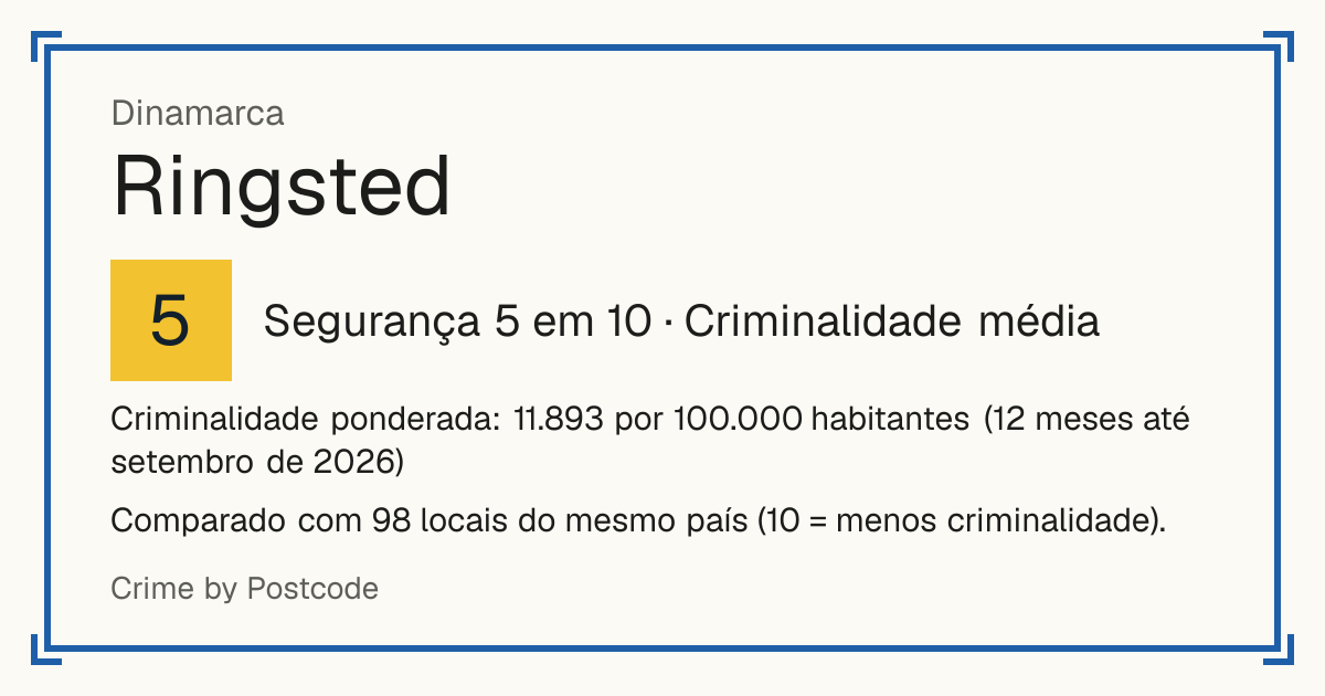 Ringsted, Dinamarca: Segurança 5 em 10 (Criminalidade média). Criminalidade ponderada: 11.893 por 100.000 habitantes (12 meses até setembro de 2026).