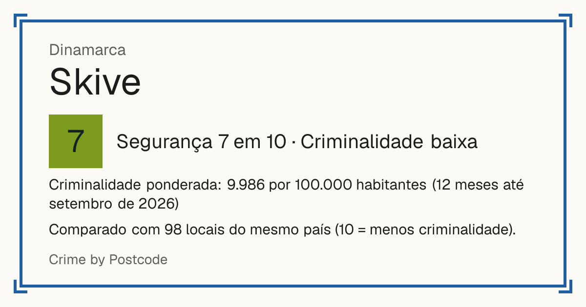 Skive, Dinamarca: Segurança 7 em 10 (Criminalidade baixa). Criminalidade ponderada: 9.986 por 100.000 habitantes (12 meses até setembro de 2026).