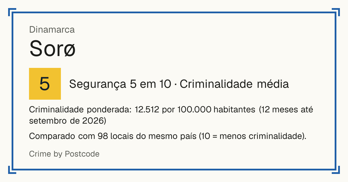 Sorø, Dinamarca: Segurança 5 em 10 (Criminalidade média). Criminalidade ponderada: 12.512 por 100.000 habitantes (12 meses até setembro de 2026).
