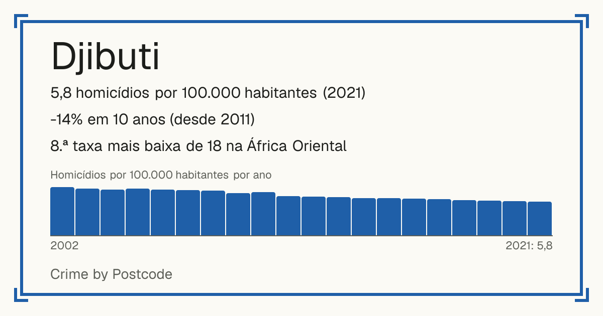 Djibuti: 5,8 homicídios por 100.000 habitantes (2021). -14% em 10 anos (desde 2011). 8.ª taxa mais baixa de 18 na África Oriental.