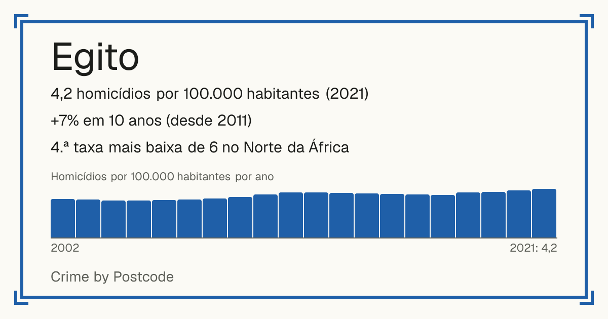 Egito: 4,2 homicídios por 100.000 habitantes (2021). +7% em 10 anos (desde 2011). 4.ª taxa mais baixa de 6 no Norte da África.