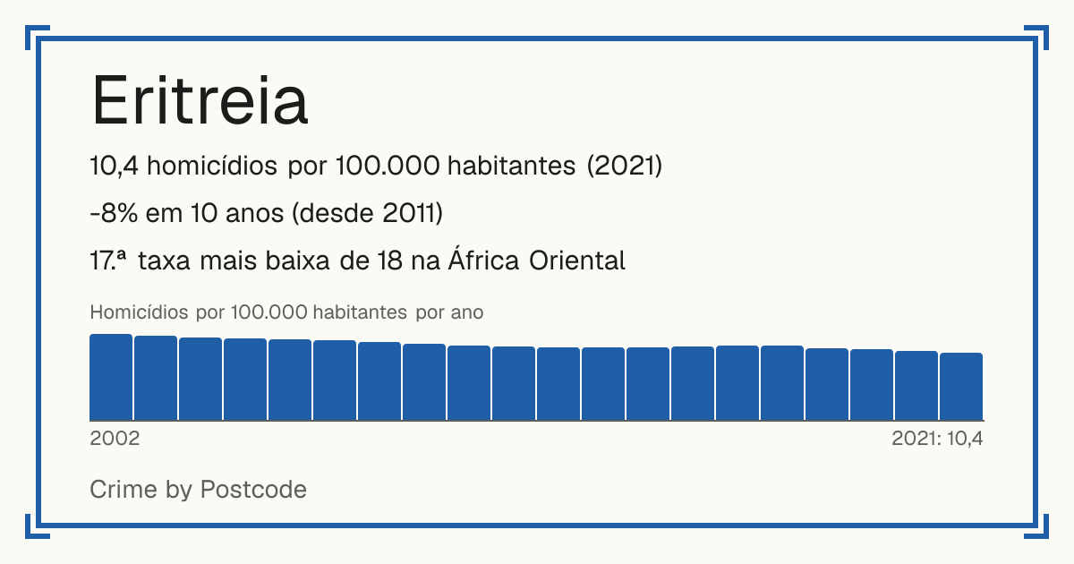 Eritreia: 10,4 homicídios por 100.000 habitantes (2021). -8% em 10 anos (desde 2011). 17.ª taxa mais baixa de 18 na África Oriental.