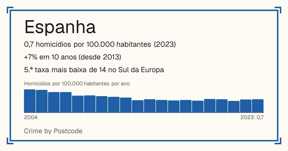 Espanha: 0,7 homicídios por 100.000 habitantes (2023). +7% em 10 anos (desde 2013). 5.ª taxa mais baixa de 14 no Sul da Europa.