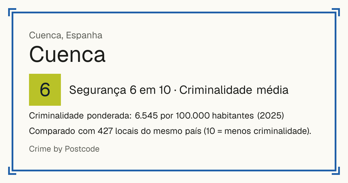 Cuenca, Cuenca, Espanha: Segurança 6 em 10 (Criminalidade média). Criminalidade ponderada: 6.545 por 100.000 habitantes (2025).