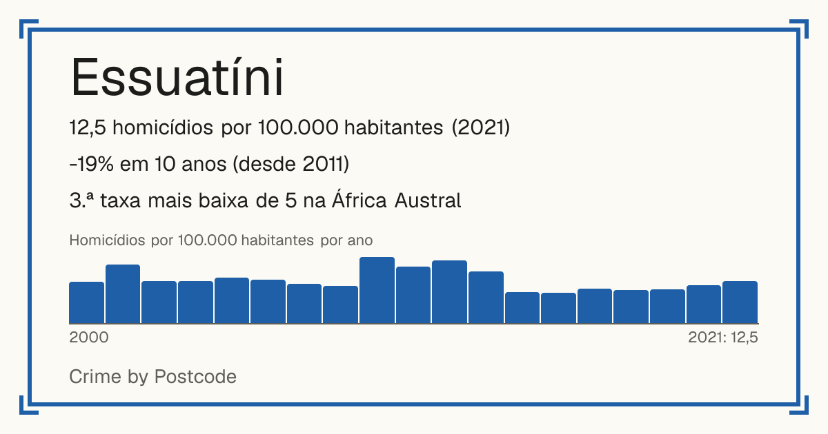 Essuatíni: 12,5 homicídios por 100.000 habitantes (2021). -19% em 10 anos (desde 2011). 3.ª taxa mais baixa de 5 na África Austral.