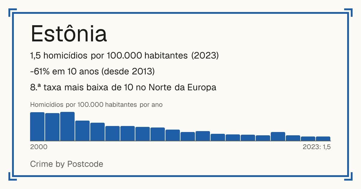 Estônia: 1,5 homicídios por 100.000 habitantes (2023). -61% em 10 anos (desde 2013). 8.ª taxa mais baixa de 10 no Norte da Europa.