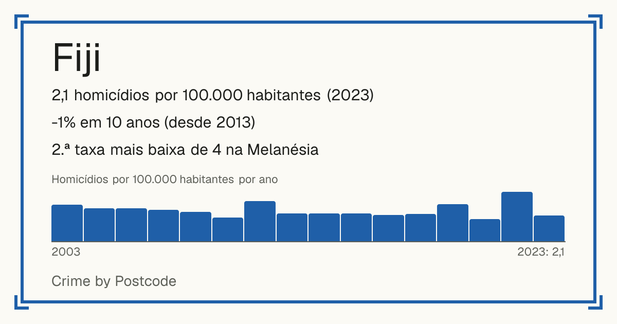 Fiji: 2,1 homicídios por 100.000 habitantes (2023). -1% em 10 anos (desde 2013). 2.ª taxa mais baixa de 4 na Melanésia.