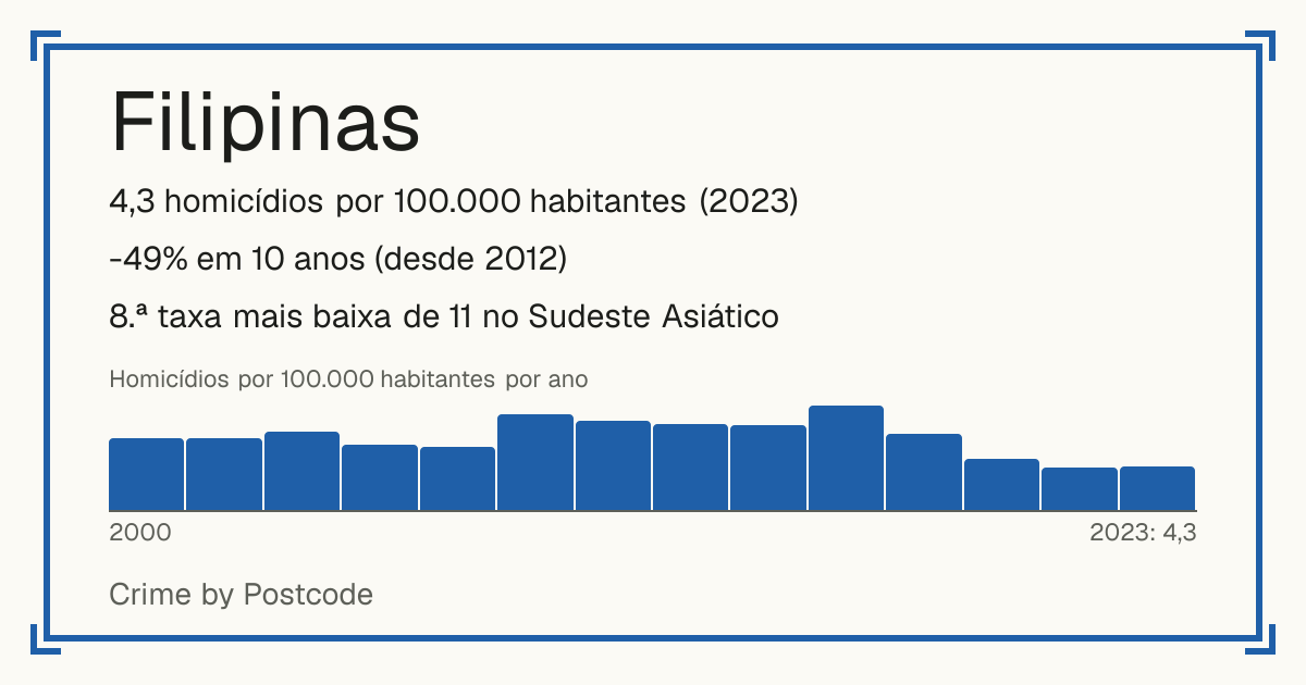 Filipinas: 4,3 homicídios por 100.000 habitantes (2023). -49% em 10 anos (desde 2012). 8.ª taxa mais baixa de 11 no Sudeste Asiático.