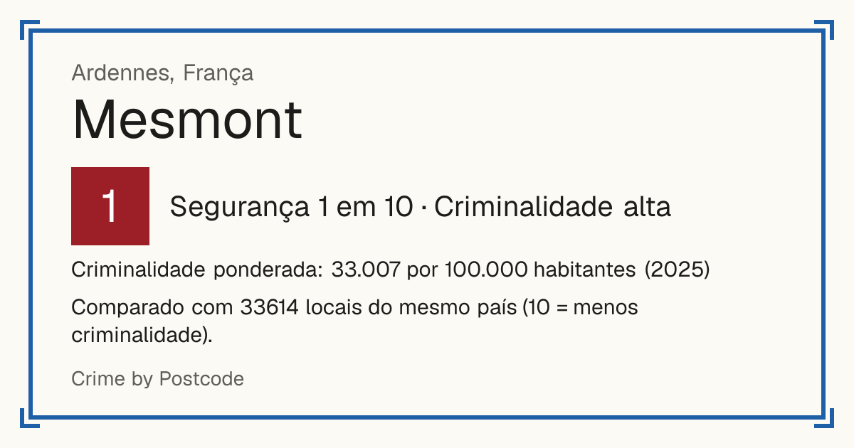 Mesmont, Ardennes, França: Segurança 1 em 10 (Criminalidade alta). Criminalidade ponderada: 33.007 por 100.000 habitantes (2025).
