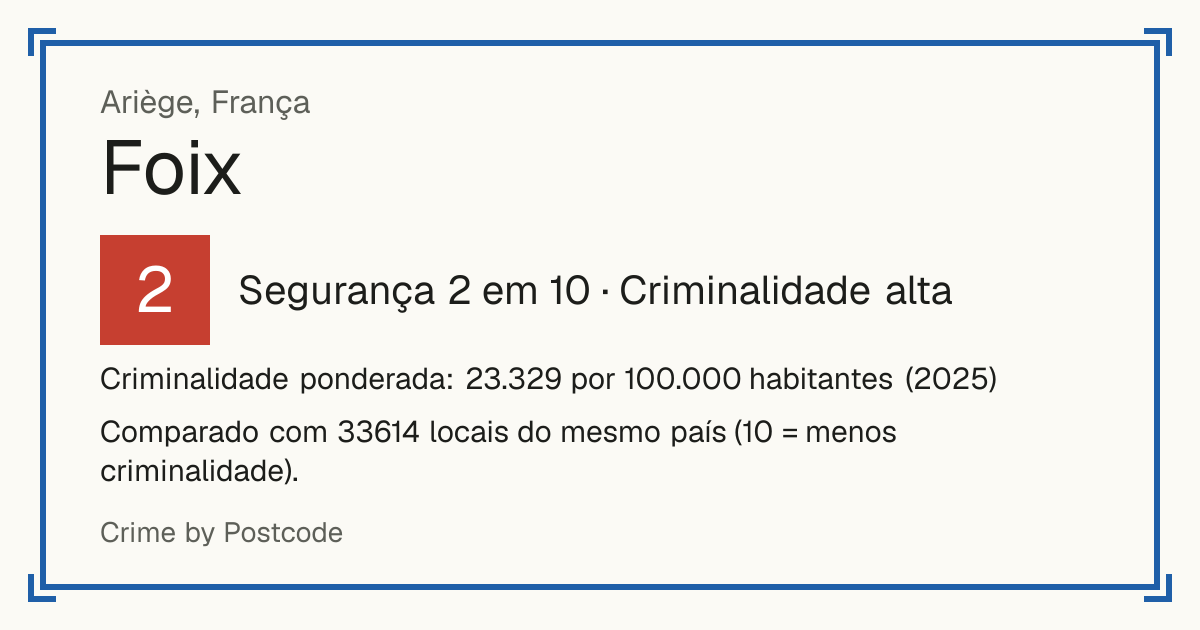 Foix, França: Segurança 2 em 10 (Criminalidade alta). Criminalidade ponderada: 23.329 por 100.000 habitantes (2025).