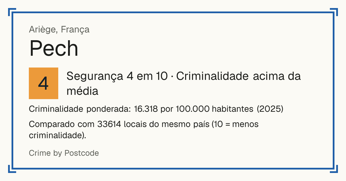 Pech, França: Segurança 4 em 10 (Criminalidade acima da média). Criminalidade ponderada: 16.318 por 100.000 habitantes (2025).