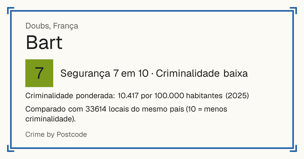 Bart, França: Segurança 7 em 10 (Criminalidade baixa). Criminalidade ponderada: 10.417 por 100.000 habitantes (2025).