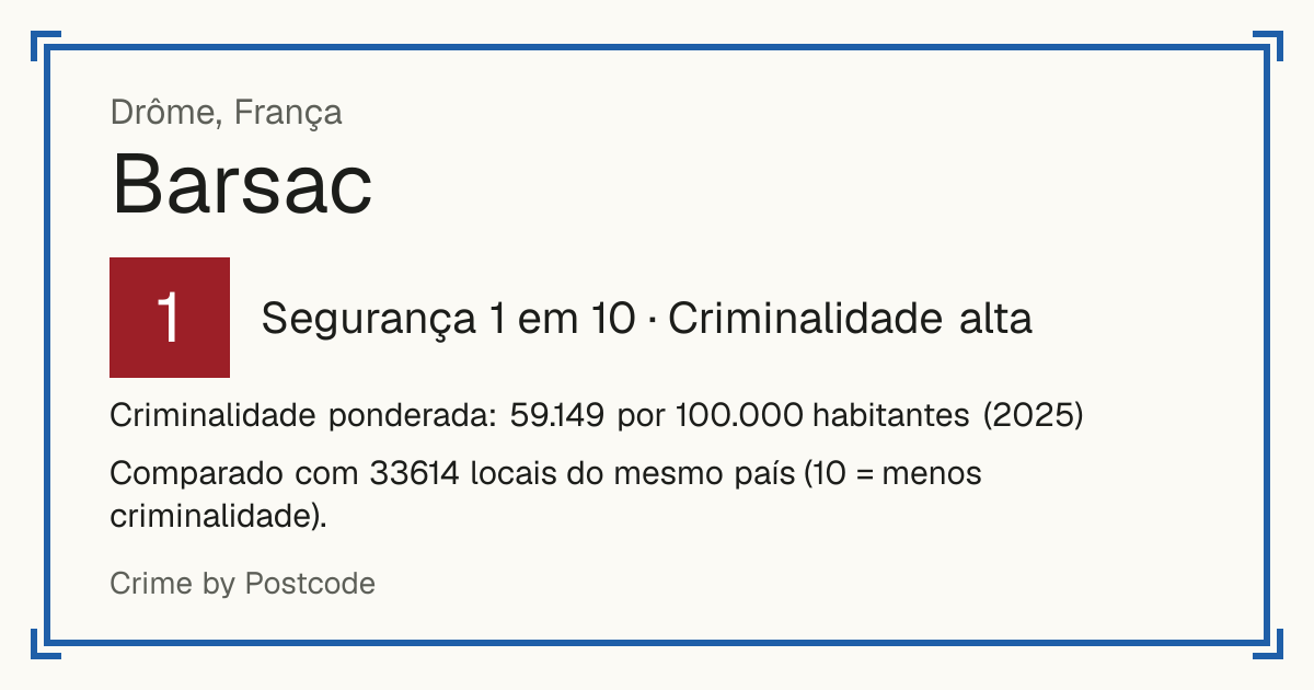 Barsac, Drôme, França: Segurança 1 em 10 (Criminalidade alta). Criminalidade ponderada: 59.149 por 100.000 habitantes (2025).