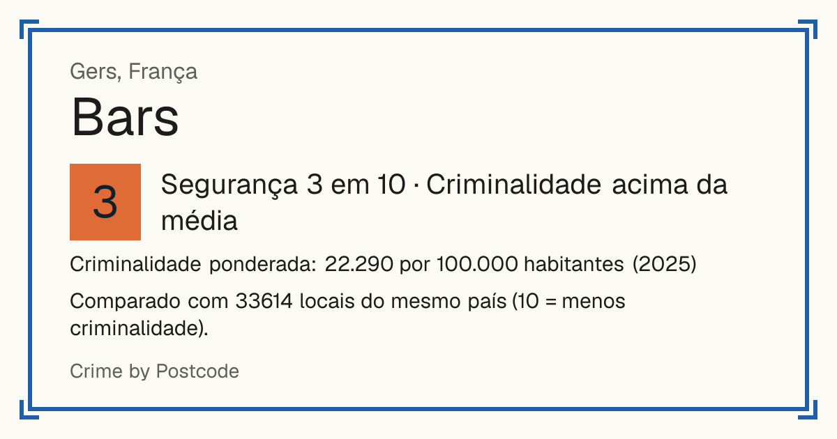 Bars, Gers, França: Segurança 3 em 10 (Criminalidade acima da média). Criminalidade ponderada: 22.290 por 100.000 habitantes (2025).
