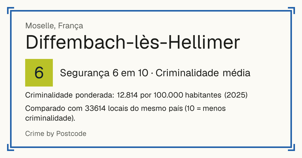 Diffembach-lès-Hellimer, França: Segurança 6 em 10 (Criminalidade média). Criminalidade ponderada: 12.814 por 100.000 habitantes (2025).