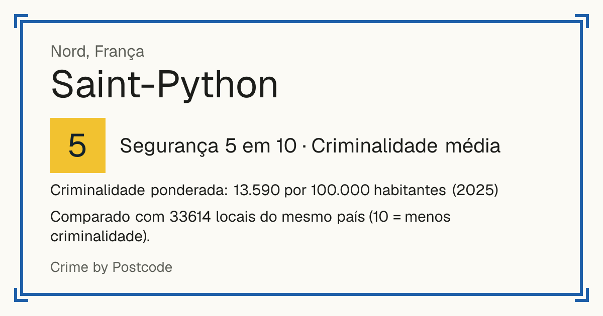 Saint-Python, França: Segurança 5 em 10 (Criminalidade média). Criminalidade ponderada: 13.590 por 100.000 habitantes (2025).