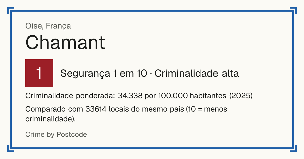 Chamant, França: Segurança 1 em 10 (Criminalidade alta). Criminalidade ponderada: 34.338 por 100.000 habitantes (2025).