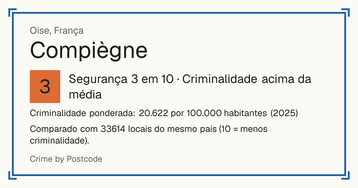 Compiègne, França: Segurança 3 em 10 (Criminalidade acima da média). Criminalidade ponderada: 20.622 por 100.000 habitantes (2025).