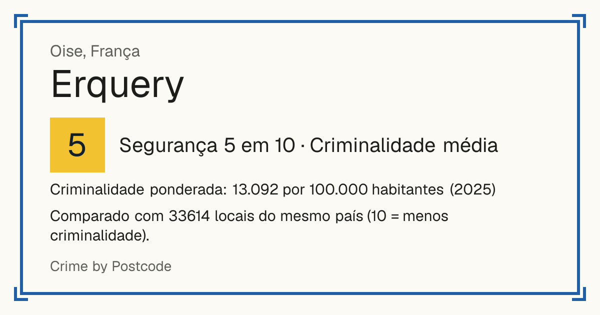 Erquery, França: Segurança 5 em 10 (Criminalidade média). Criminalidade ponderada: 13.092 por 100.000 habitantes (2025).