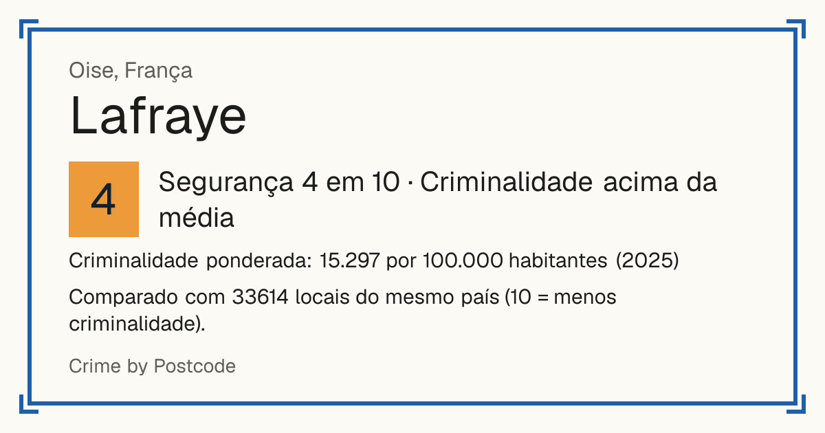 Lafraye, França: Segurança 4 em 10 (Criminalidade acima da média). Criminalidade ponderada: 15.297 por 100.000 habitantes (2025).