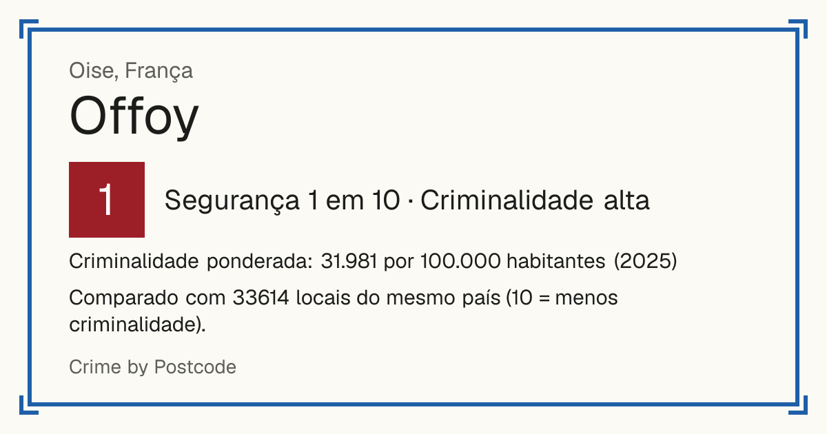 Offoy, Oise, França: Segurança 1 em 10 (Criminalidade alta). Criminalidade ponderada: 31.981 por 100.000 habitantes (2025).