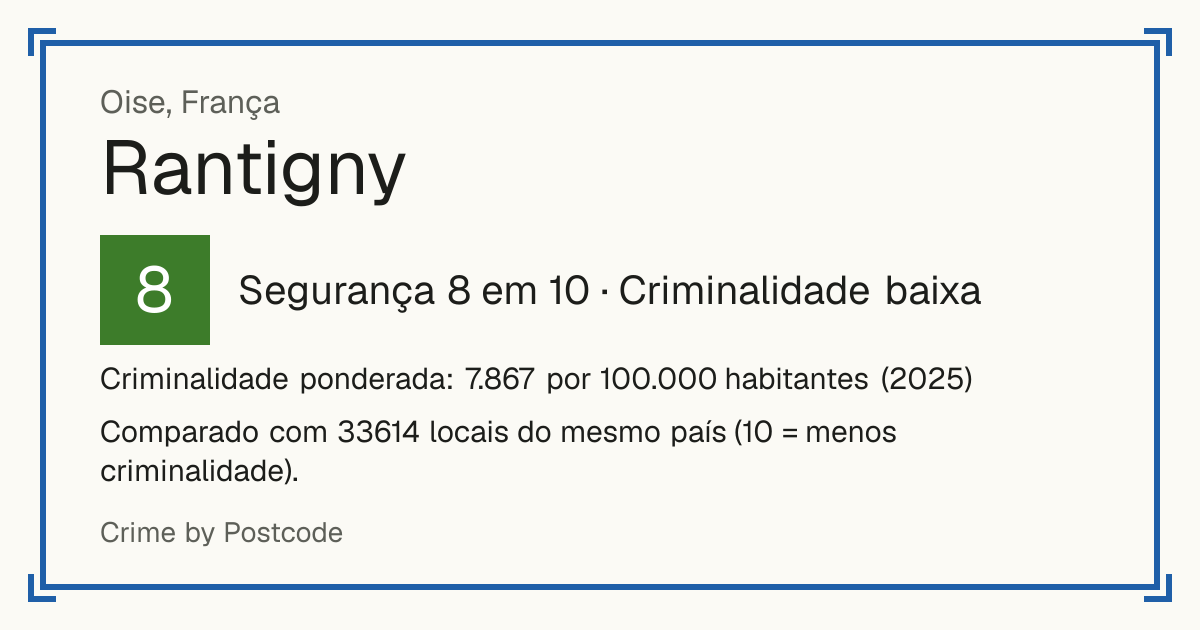 Rantigny, França: Segurança 8 em 10 (Criminalidade baixa). Criminalidade ponderada: 7.867 por 100.000 habitantes (2025).
