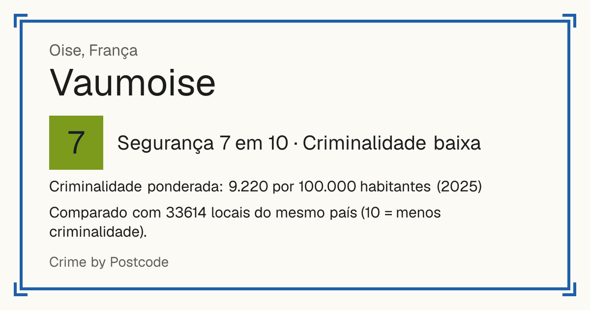 Vaumoise, França: Segurança 7 em 10 (Criminalidade baixa). Criminalidade ponderada: 9.220 por 100.000 habitantes (2025).