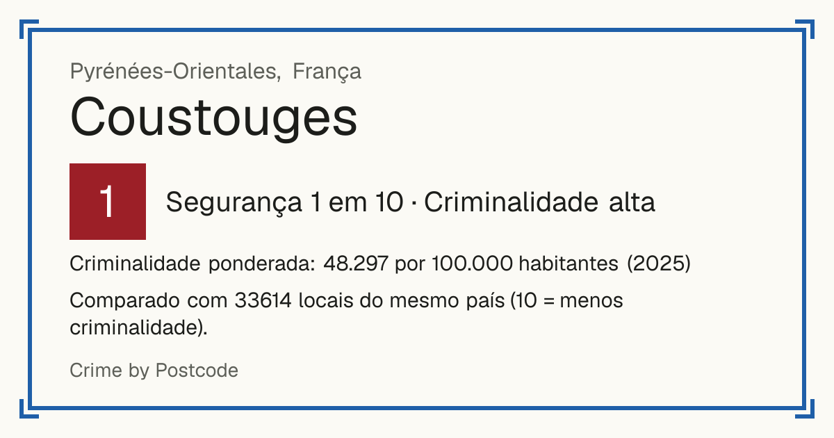 Coustouges, França: Segurança 1 em 10 (Criminalidade alta). Criminalidade ponderada: 48.297 por 100.000 habitantes (2025).