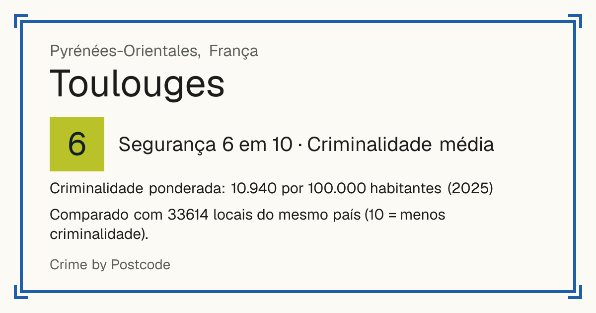 Toulouges, França: Segurança 6 em 10 (Criminalidade média). Criminalidade ponderada: 10.940 por 100.000 habitantes (2025).