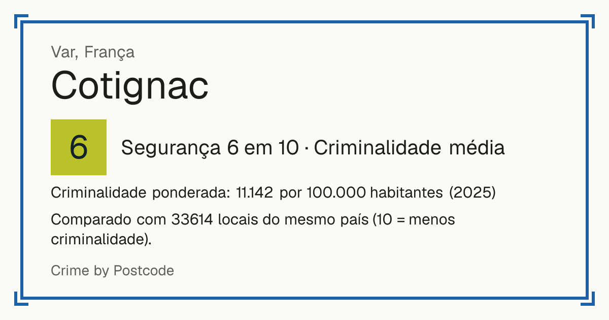 Cotignac, França: Segurança 6 em 10 (Criminalidade média). Criminalidade ponderada: 11.142 por 100.000 habitantes (2025).