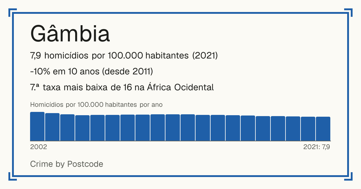 Gâmbia: 7,9 homicídios por 100.000 habitantes (2021). -10% em 10 anos (desde 2011). 7.ª taxa mais baixa de 16 na África Ocidental.