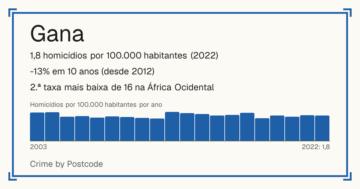 Gana: 1,8 homicídios por 100.000 habitantes (2022). -13% em 10 anos (desde 2012). 2.ª taxa mais baixa de 16 na África Ocidental.