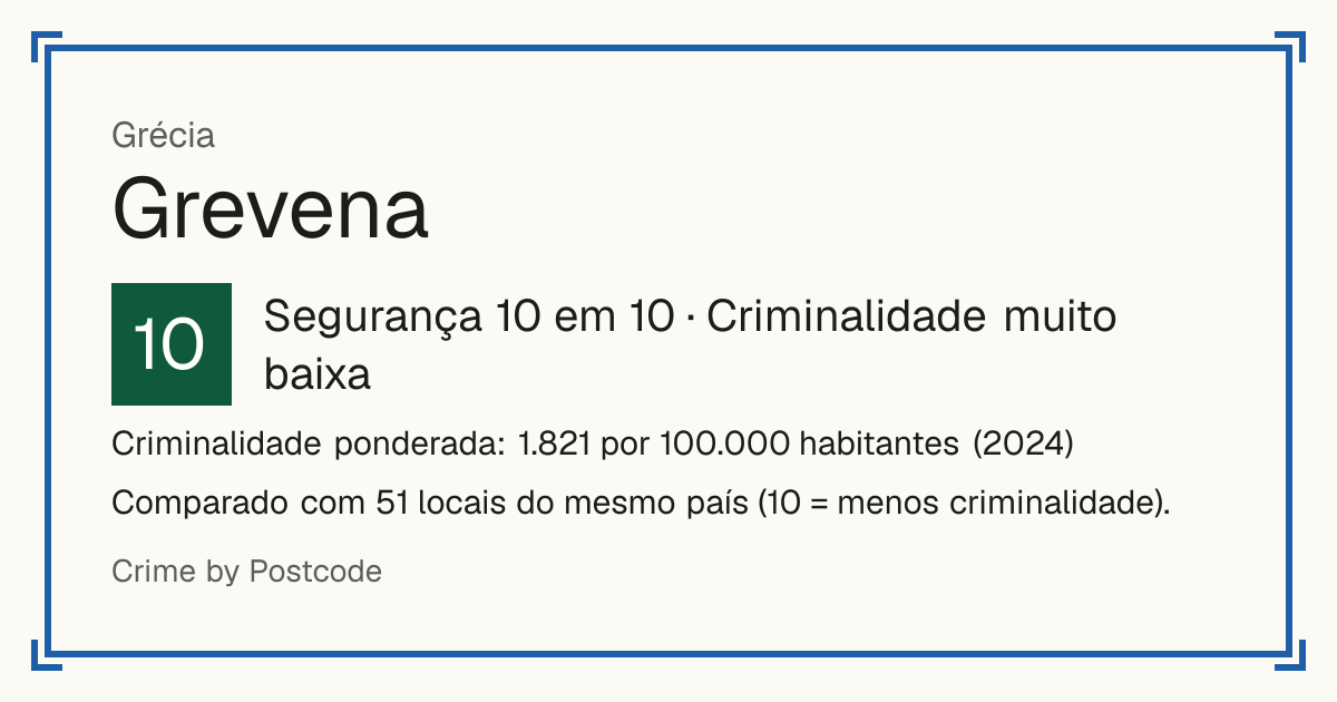 Grevena, Grécia: Segurança 10 em 10 (Criminalidade muito baixa). Criminalidade ponderada: 1.821 por 100.000 habitantes (2024).