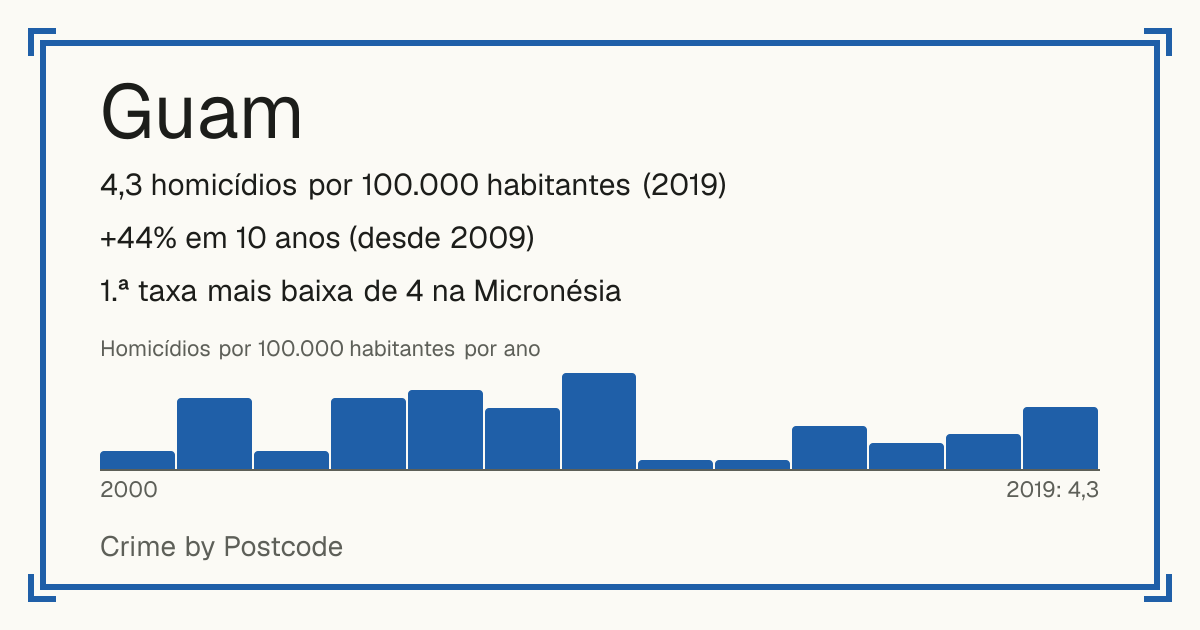 Guam: 4,3 homicídios por 100.000 habitantes (2019). +44% em 10 anos (desde 2009). 1.ª taxa mais baixa de 4 na Micronésia.
