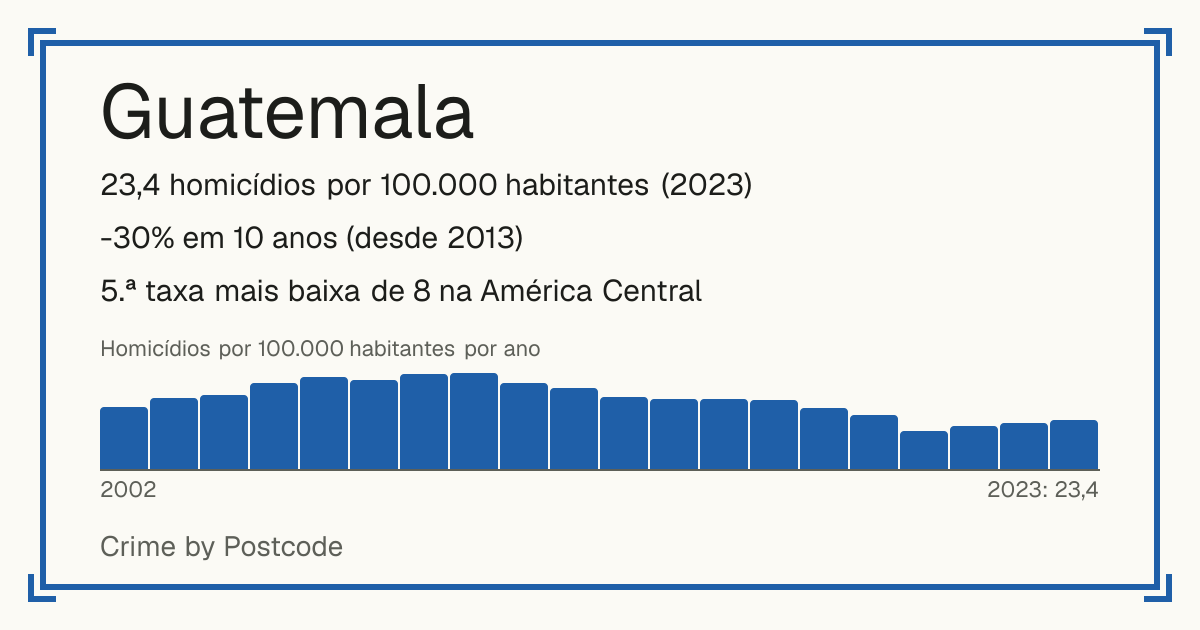 Guatemala: 23,4 homicídios por 100.000 habitantes (2023). -30% em 10 anos (desde 2013). 5.ª taxa mais baixa de 8 na América Central.